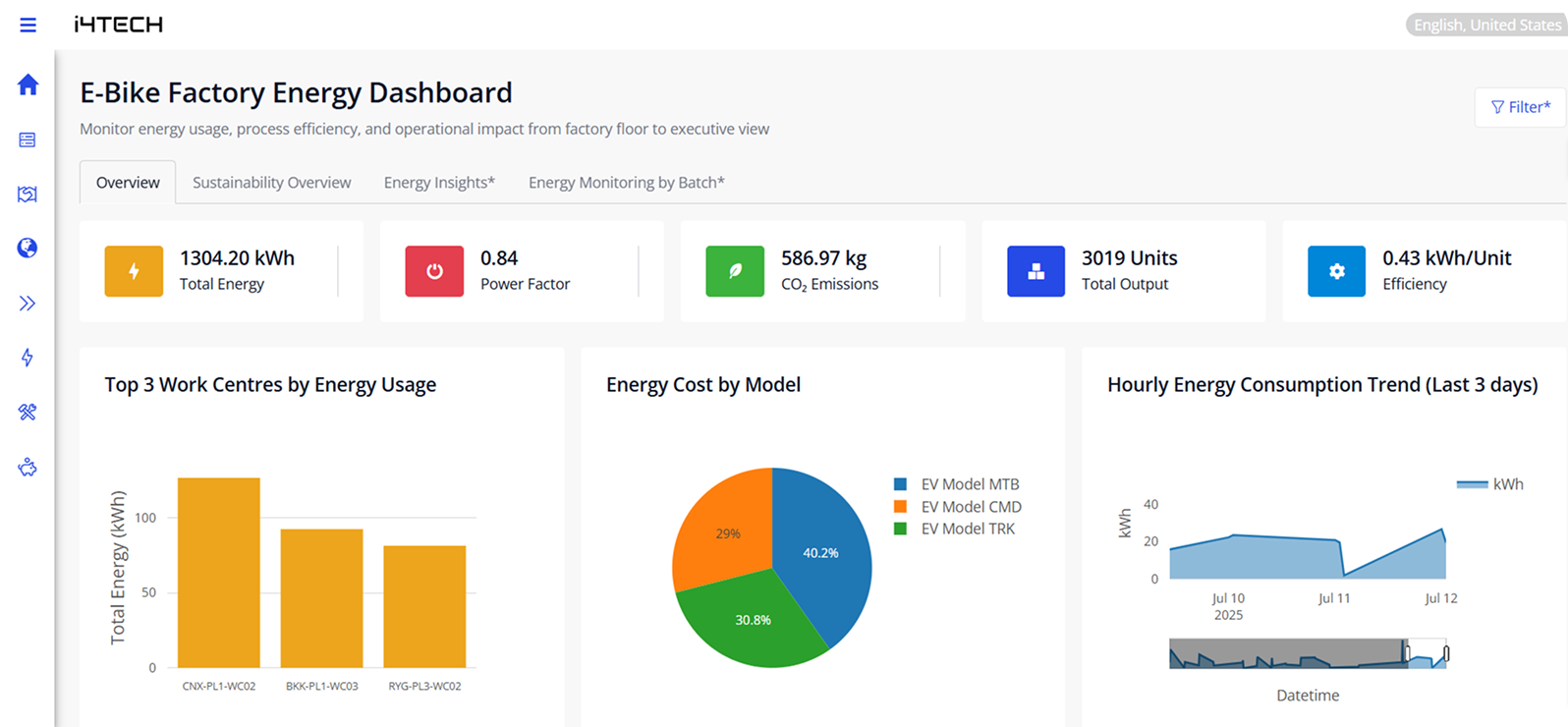 i4TECH?s energy overview dashboard